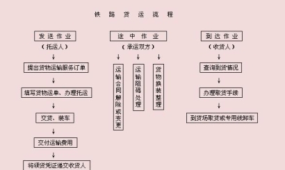 貨代流程登記程序 貨代流程運(yùn)輸單據(jù)標(biāo)準(zhǔn)